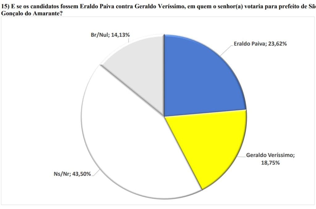 PESQUISA BG/BRÂMANE/SÃO GONÇALO CONFRONTO DIRETO: Eraldo venceria Geraldo Veríssimo por 23% a 18%