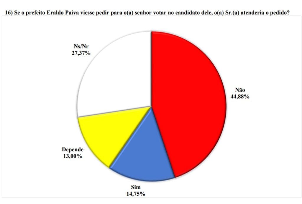 PESQUISA BG/BRÂMANE/SÃO GONÇALO: 44% não votariam em candidato apoiado por Eraldo, 14% seguiriam voto