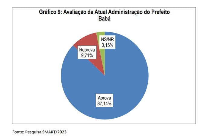 PESQUISA BG/SMART/ SÃO TOMÉ AVALIAÇÃO: Babá tem gestão aprovada por 87% da população