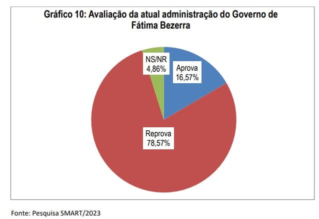 PESQUISA BG/SMART/ SÃO TOMÉ AVALIAÇÃO: Governo Fátima é reprovado por quase 80% da população