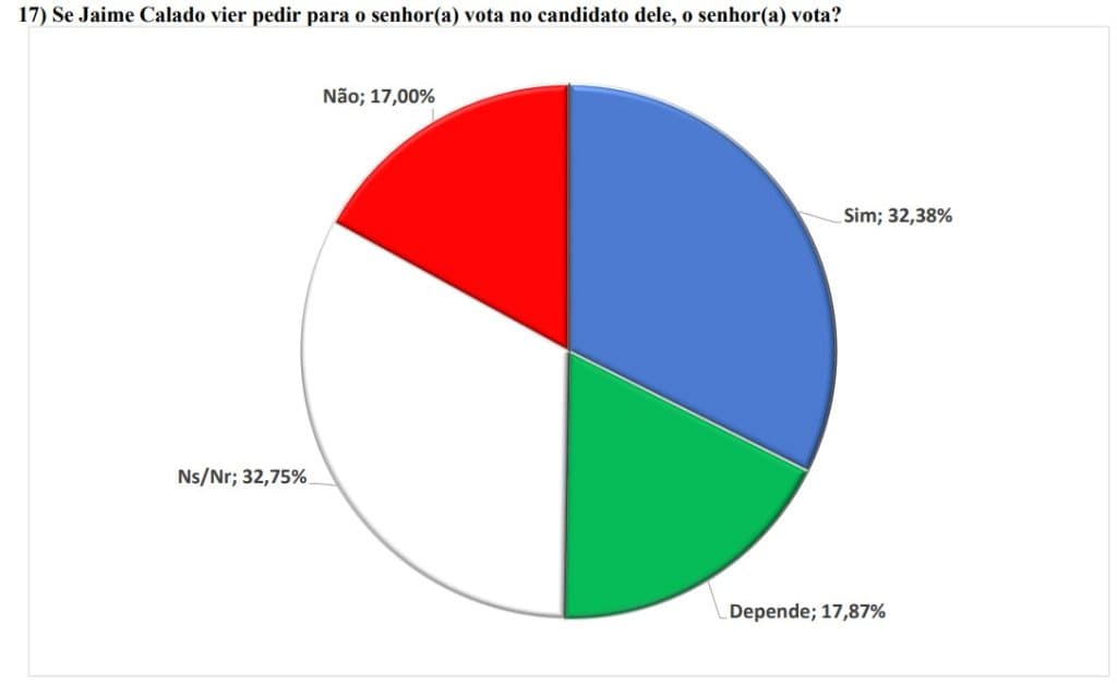 PESQUISA BG/BRÂMANE/SÃO GONÇALO: 32% votariam em candidato apoiado por Jaime, 17% não votariam