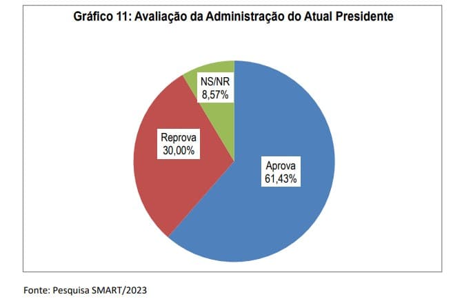 PESQUISA BG/SMART/ SÃO TOMÉ AVALIAÇÃO: Governo Lula é aprovado por 61% da população