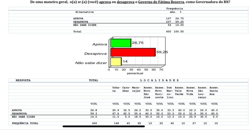 PESQUISA BG/CONSULT/MAXARANGUAPE AVALIAÇÃO: Governo Fátima é reprovado por quase 60% da população