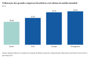 Benefícios e brechas reduzem tributação do lucro das empresas em quase 50%