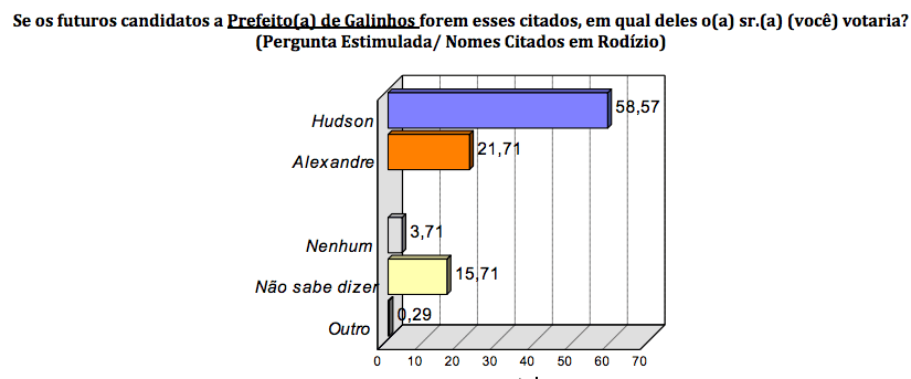 PESQUISA BG/CONSULT/GALINHOS ESTIMULADA: Hudson lidera com 58% contra 21% de Alexandre