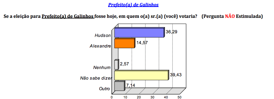 PESQUISA BG/CONSULT/GALINHOS ESPONTÂNEA: Hudson tem 36% contra 14% de Alexandre