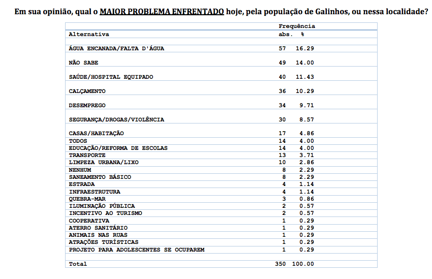 PESQUISA BG/CONSULT/GALINHOS PROBLEMAS: Falta de água, saúde e segurança são principais problemas da população