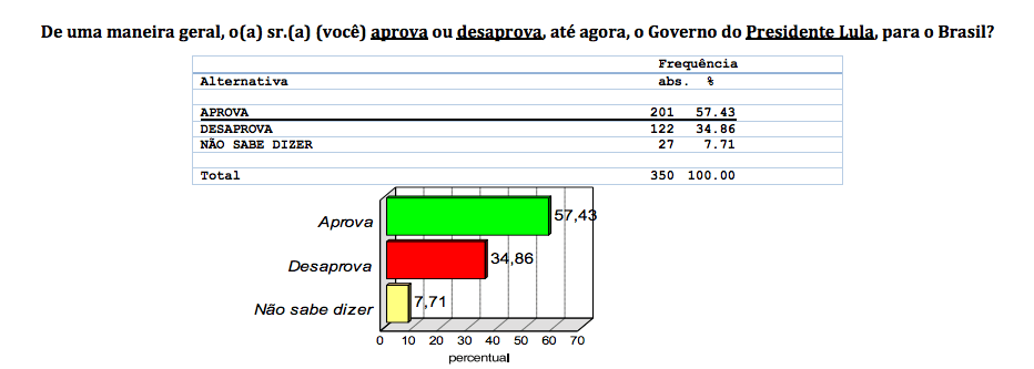 PESQUISA BG/CONSULT/ GALINHOS AVALIAÇÃO: Lula é aprovado por 57% da população