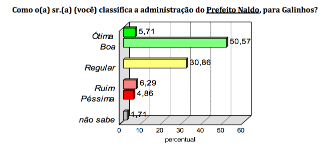 PESQUISA BG/CONSULT/GALINHOS AVALIAÇÃO: 50% afirma que gestão de Naldo é boa para o município