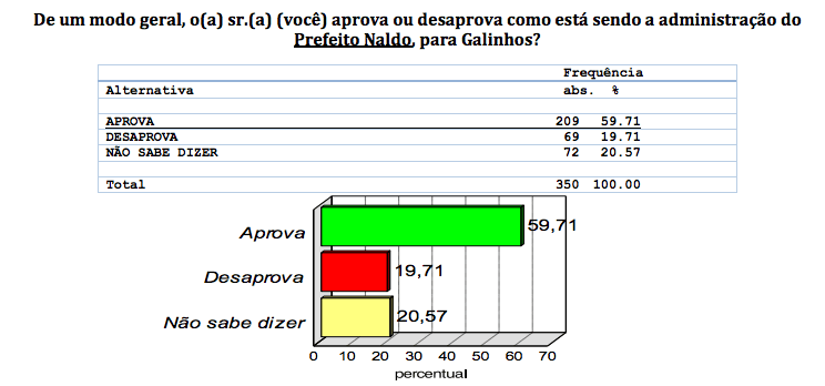 PESQUISA BG/CONSULT/GALINHOS APROVAÇÃO: Gestão de Naldo é aprovada por quase 60%