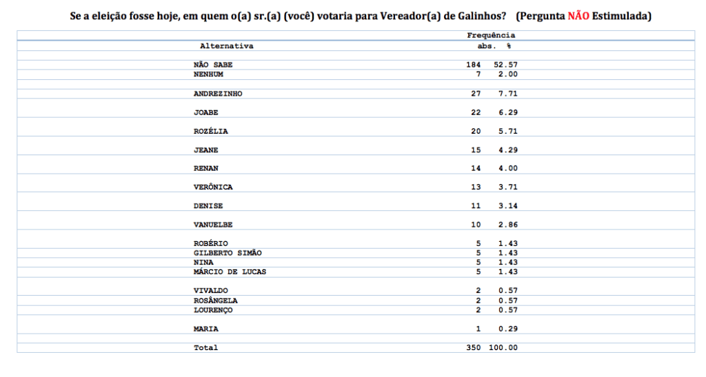 PESQUISA BG/CONSULT/GALINHOS VEREADOR: Andrezinho, Joabe e Rozelia são os mais lembrados para a Câmara