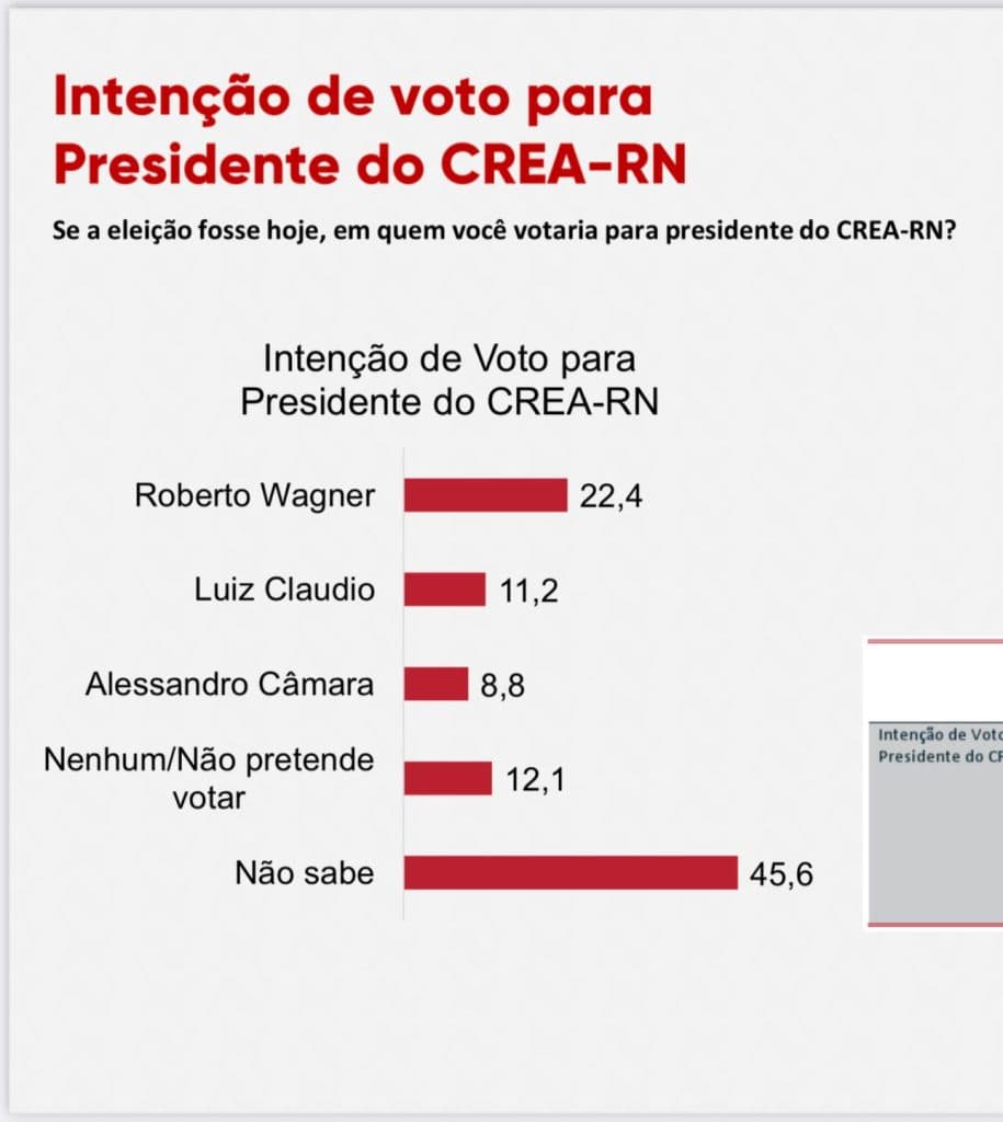 PESQUISA CREA-RN: Roberto Wagner tem o dobro de intenções de voto que o segundo lugar em pesquisa para presidência do CREA-RN