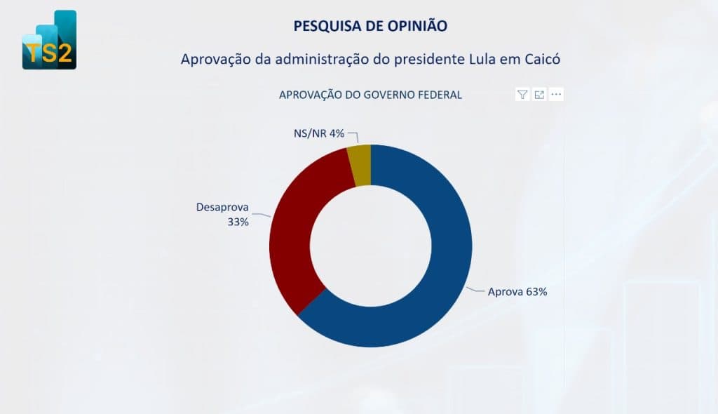 PESQUISA BG/TS2/CAICÓ APROVAÇÃO: Governo Lula é aprovado por 63% da população