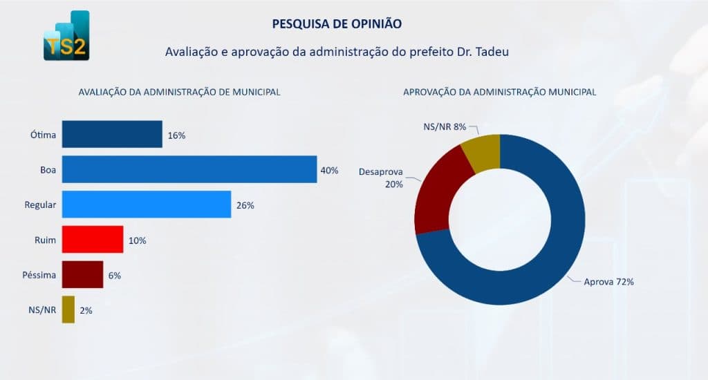 PESQUISA BG/TS2/CAICÓ APROVAÇÃO: Gestão de Dr. Tadeu é aprovada por 72% da população