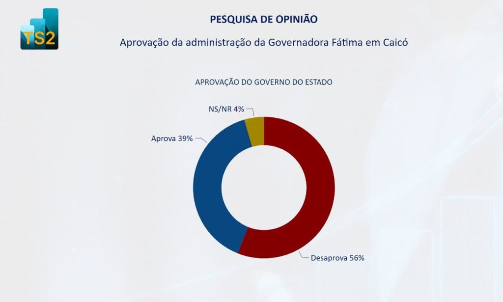 PESQUISA BG/TS2/CAICÓ APROVAÇÃO: Governo Fátima é reprovado por 56% da população
