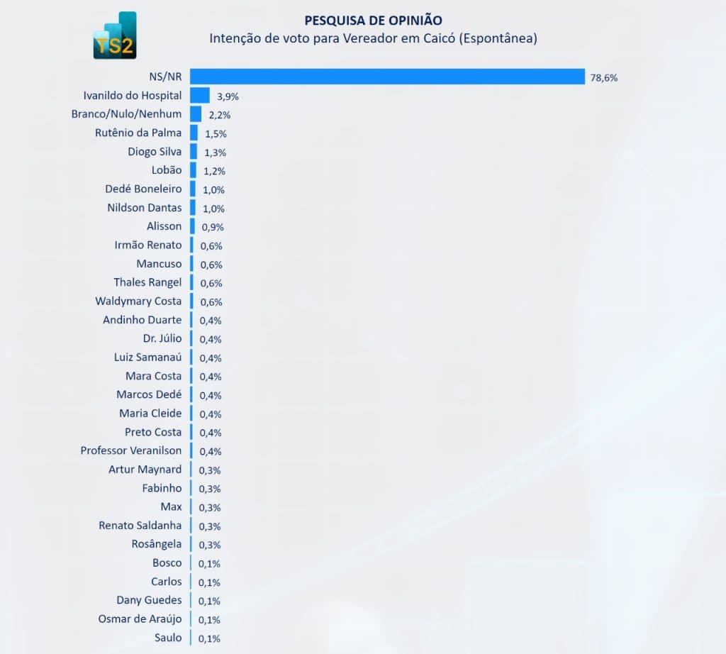 PESQUISA BG/TS2/CAICÓ VEREADOR: Ivanildo, Rutênio, Diogo e Lobão são os nomes mais lembrados; confira lista