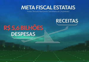 Estatais brasileiras devem fechar 2023 com rombo de quase R$ 6 bilhões