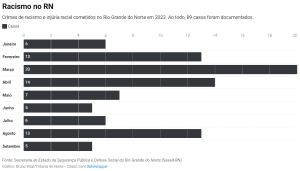 A cada três dias, um caso de racismo é registrado no RN