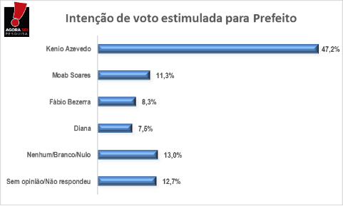 PESQUISA AGORASEI/BG/SERRA DO MEL ESTIMULADA: Kênio Azevedo lidera com 47%, Moab Soares 11% e Fábio Bezerra 8%