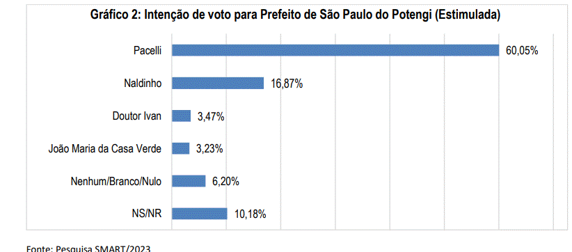 PESQUISA SMART/BG/ SÃO PAULO DO POTENGI ESTIMULADA: Pacelli lidera com 60% contra 16% de Naldinho e 3% de Dr. Ivan e João Maria