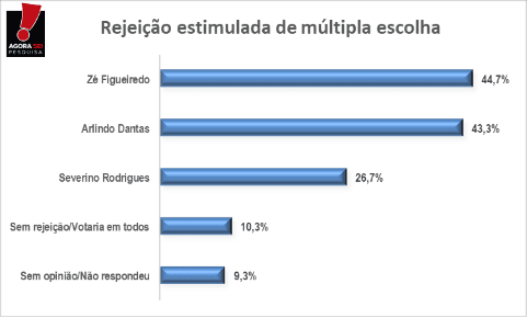 PESQUISA AGORASEI/ BG/ SÃO JOSÉ DE MIPIBU REJEIÇÃO:  Zé Figueiredo e Arlindo Dantas são os mais rejeitados pela população
