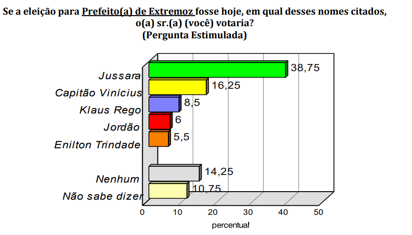 PESQUISA CONSULT/BG/ EXTREMOZ ESTIMULADA: Jussara lidera com 38%, seguida de Vinícius com 16,2%, Klaus 8,5% e Enilton 6%