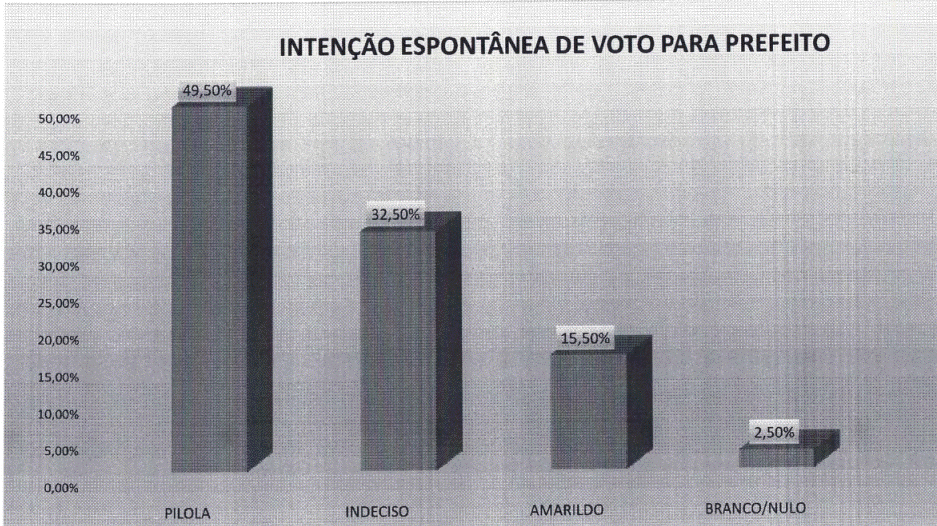 PESQUISA PERFIL/BG/CAIÇARA DO NORTE ESPONTÂNEA: Pilola lidera com 49% contra 15% de Amarildo