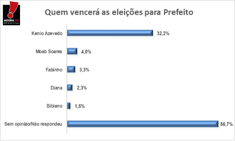 PESQUISA AGORASEI/BG/SERRA DO MEL ELEIÇÕES: 32% acreditam que Kênio vencerá eleições, enquanto 4% Moab e 3% Fábio