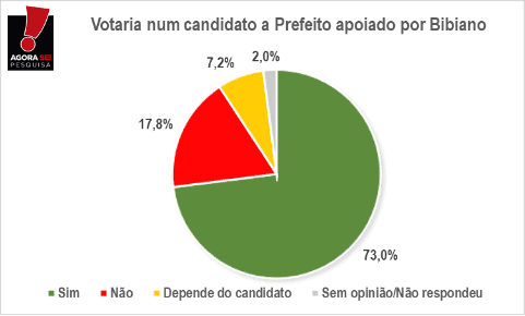 PESQUISA AGORASEI/BG/SERRA DO MEL: 73% votariam em candidato apoiado pelo prefeito Bibiano