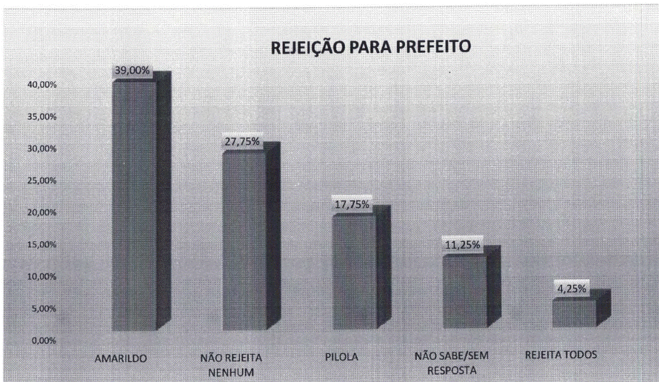 PESQUISA PERFIL/BG/CAIÇARA DO NORTE REJEIÇÃO: Amarildo é o mais rejeitado por 39% da população