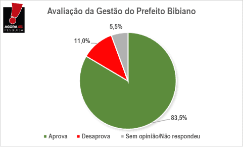 PESQUISA AGORASEI/BG/SERRA DO MEL: Gestão do prefeito Bibiano é aprovada por 83% da população