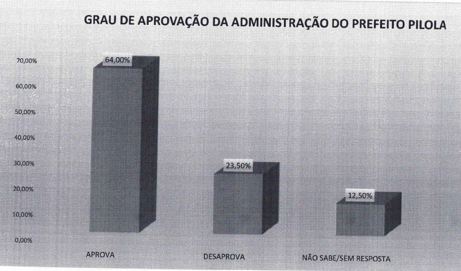 PESQUISA PERFIL/BG/CAIÇARA DO NORTE APROVAÇÃO: Gestão de Pilola é aprovada por 64% da população