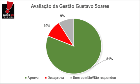 PESQUISA AGORASEI/BG/ASSU: Gestão de Gustavo Soares é aprovada por 81% da população