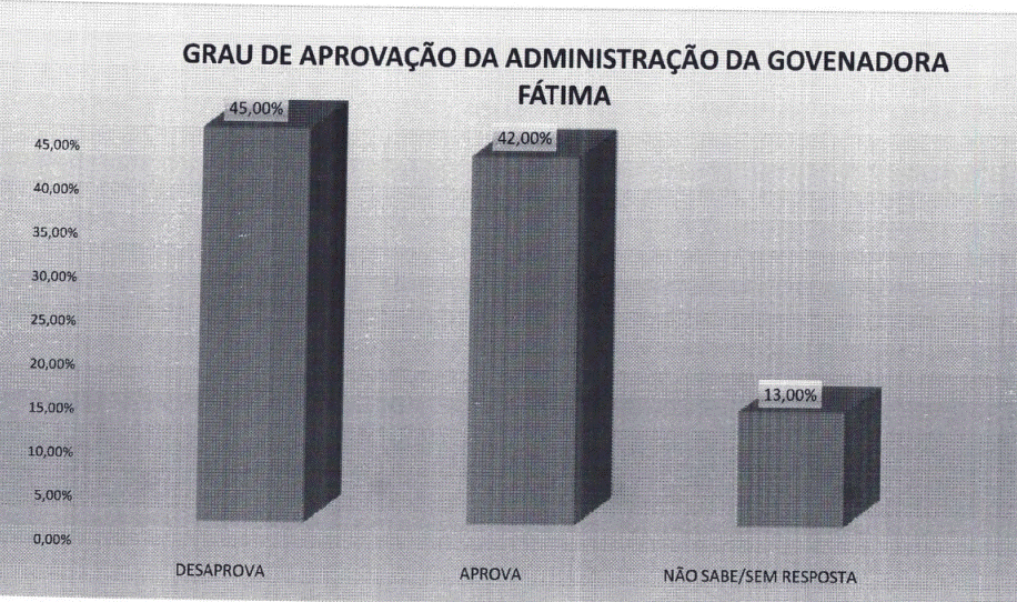 PESQUISA PERFIL/BG/CAIÇARA DO NORTE APROVAÇÃO: Governo Fátima é reprovado por 45% da população