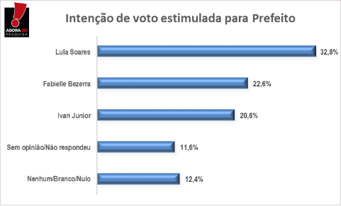 PESQUISA AGORASEI/BG/ASSU ESTIMULADA: Lula Soares vence em todos os cenários para Prefeitura
