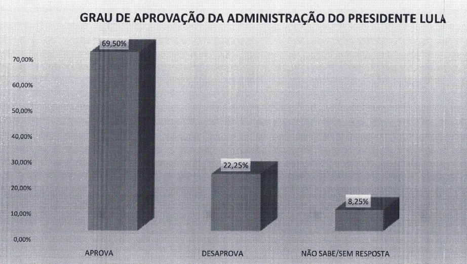 PESQUISA PERFIL/BG/CAIÇARA DO NORTE APROVAÇÃO: Governo Lula é aprovado por 69% da população
