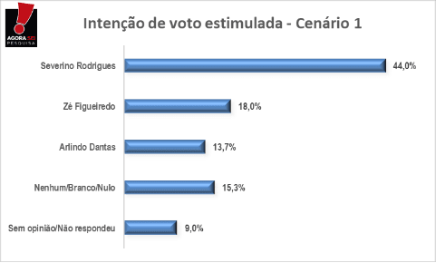 PESQUISA AGORASEI/ BG/ SÃO JOSÉ DE MIPIBU ESTIMULADA: Severino lidera com 44% contra 18% de Zé Figueiredo e 13% de Arlindo