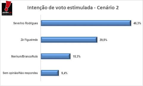 PESQUISA AGORASEI/ BG/ SÃO JOSÉ DE MIPIBU CONFRONTO DIRETO: Severino Rodrigues vence Zé Figueiredo e Arlindo Dantas