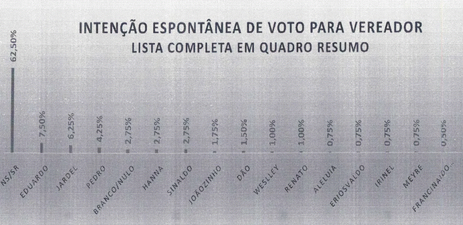 PESQUISA PERFIL/BG/CAIÇARA DO NORTE VEREADOR: Eduardo, Jardel, Pedro e Hanna são os mais lembrados