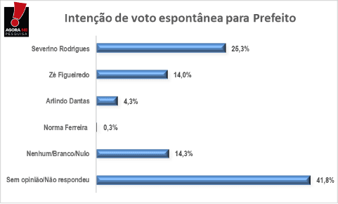 PESQUISA AGORASEI/ BG/ SÃO JOSÉ DE MIPIBU: Severino Rodrigues lidera com 25%, Zé Figueiredo 14% e Arlindo 4%