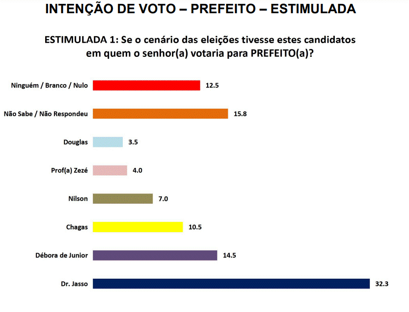 PESQUISA BG/SETA/ BOM JESUS ESTIMULADA: Dr. Jasso lidera com 32% contra 14% de Débora e 10% de Chagas