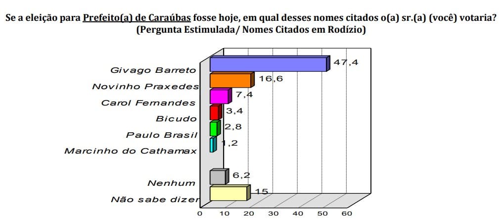PESQUISA BG/CONSULT/CARAUBAS ESTIMULADA: Givago Barreto lidera com 47%, contra 16% de Novinho e 7,4% de Carol Fernandes