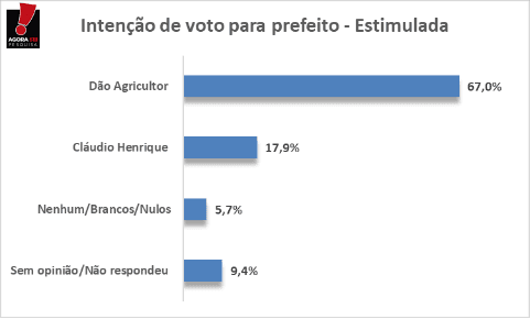 PESQUISA BG/AGORASEI/ SÃO BENTO DO NORTE ESTIMULADA: Dão Agricultor lidera com 67% contra 17% de Claudio Henrique