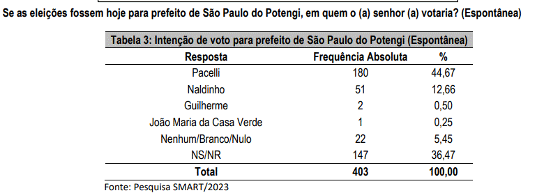 PESQUISA SMART/BG/ SÃO PAULO DO POTENGI ESPONTÂNEA: Pacelli tem 44% contra 12% de Naldinho e 0,5% de Guilherme