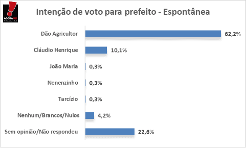 PESQUISA BG/AGORASEI/ SÃO BENTO DO NORTE ESPONTÂNEA: Dão Agricultor tem 62% contra 10% de CLaudio Henrique