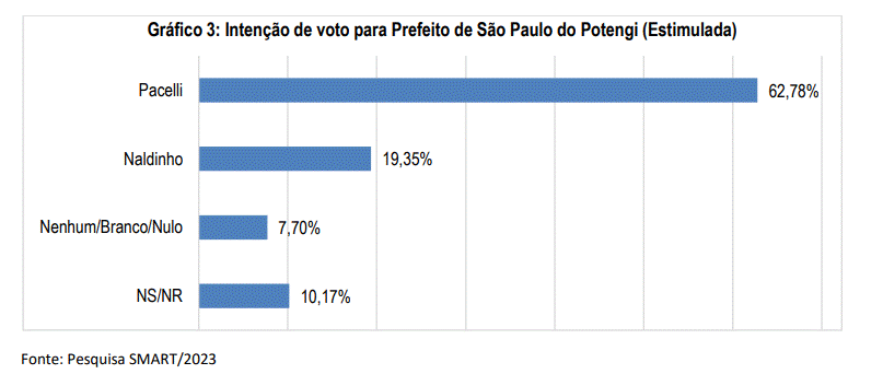 PESQUISA SMART/BG/ SÃO PAULO DO POTENGI CONFRONTO DIRETO: Pacelli venceria Naldinho com 62% contra 19%