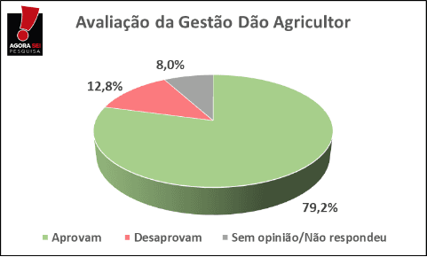 PESQUISA BG/AGORASEI/ SÃO BENTO DO NORTE APROVAÇAO: Gestão de Dão Agricultor é aprovada por quase 80% da população