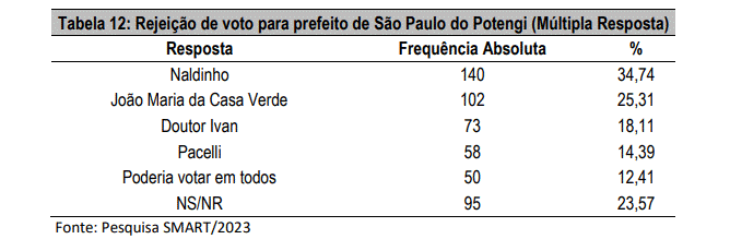 PESQUISA SMART/BG/ SÃO PAULO DO POTENGI REJEIÇÃO: Naldinho é o mais rejeitado por 34%, João Maria 25% e Ivan 18%