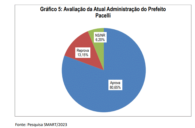 PESQUISA SMART/BG/ SÃO PAULO DO POTENGI APROVAÇÃO: Gestão do prefeito Pacelli é aprovada por 80% da população