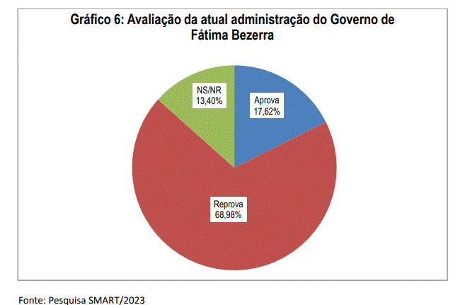 PESQUISA SMART/BG/ SÃO PAULO DO POTENGI APROVAÇÃO: Governo Fátima é reprovado por 68% da população